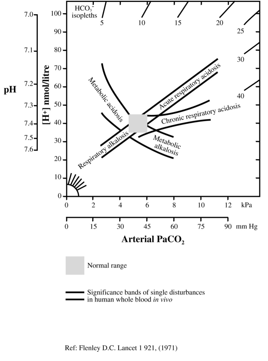 Acid-base