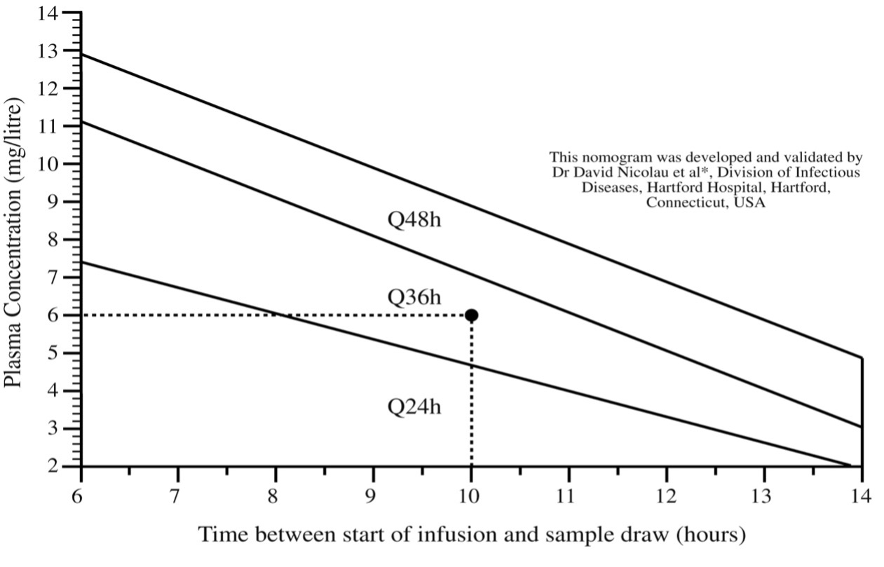 Hartford-nomogram