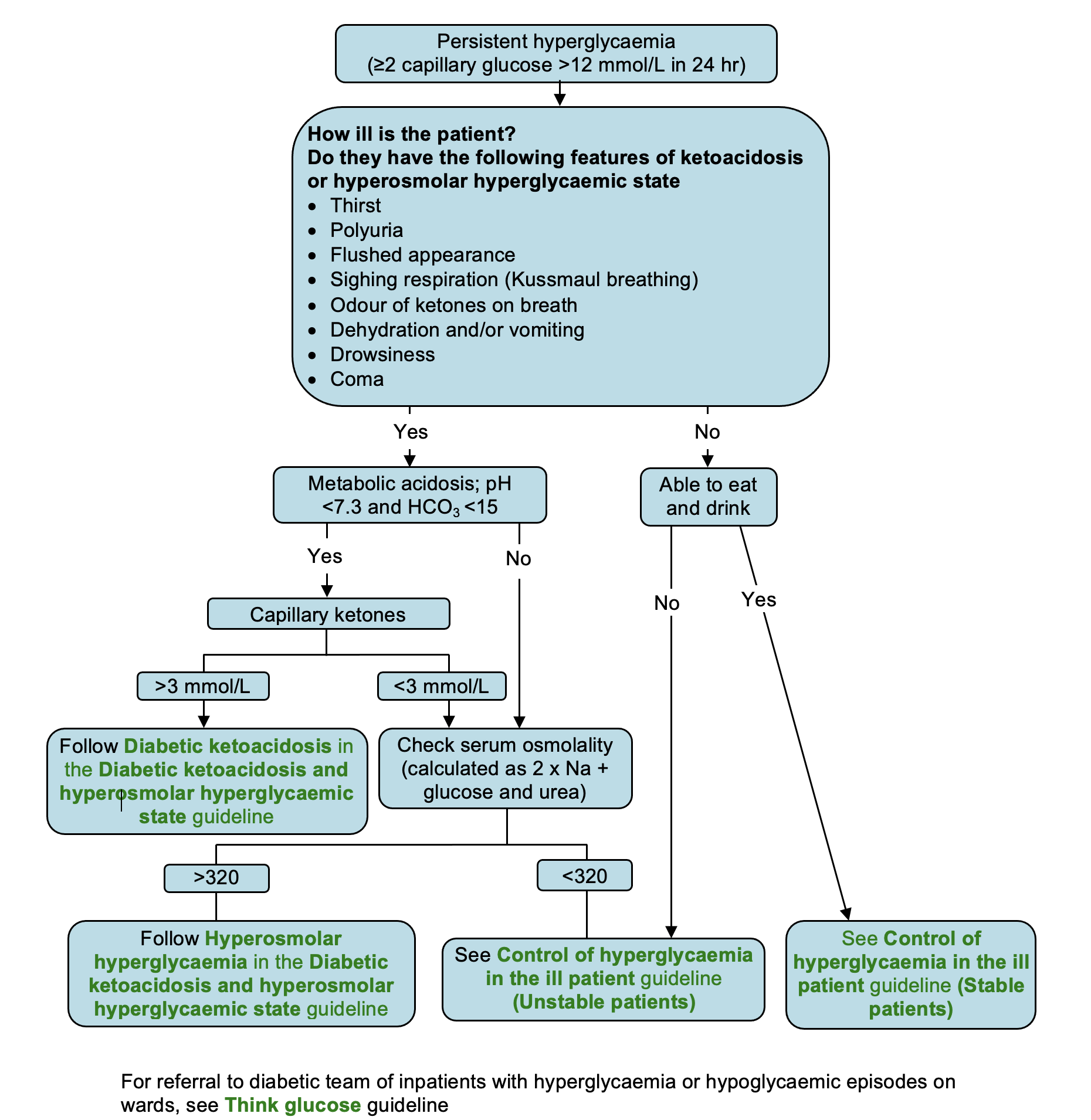 Hyperglycaemia-flowchart