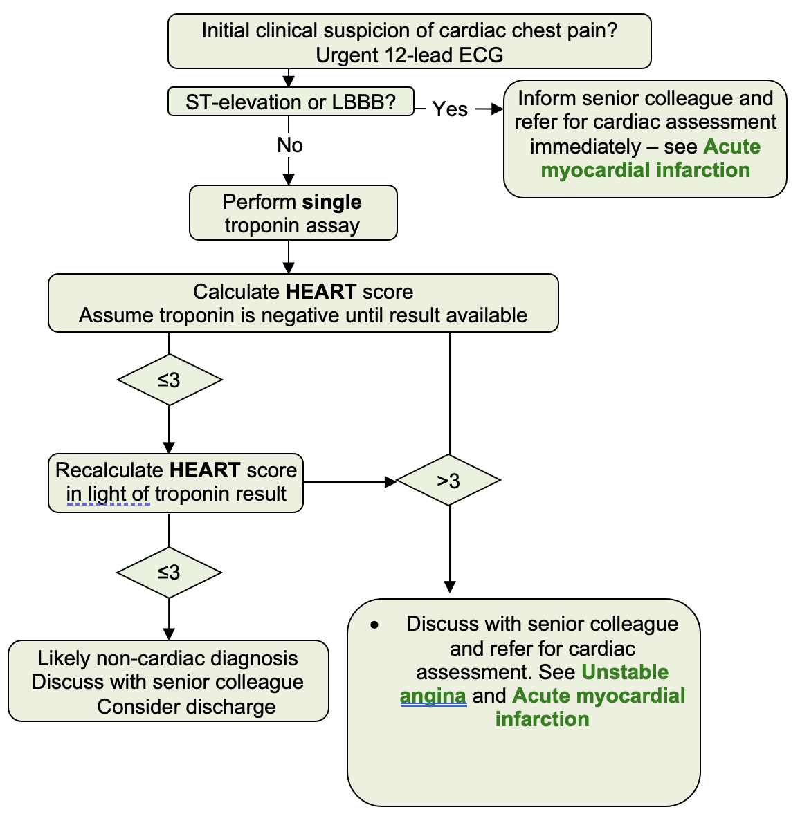 chest-pain-flowchart