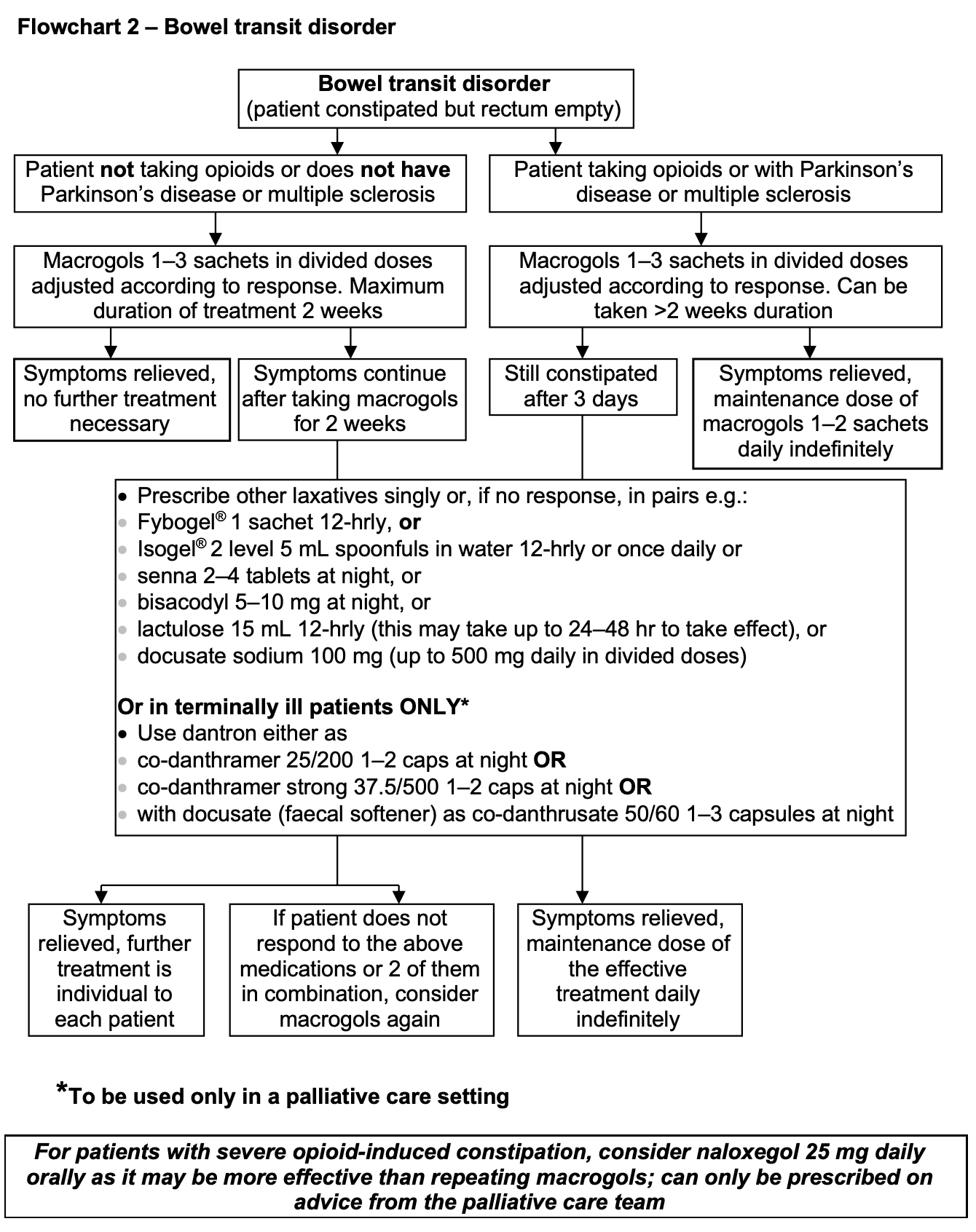 flowchart