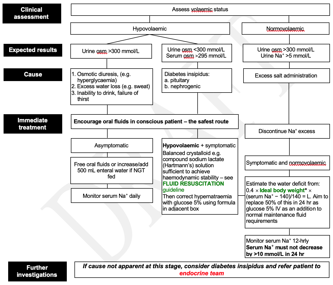 Hypernatraemia-flowchart