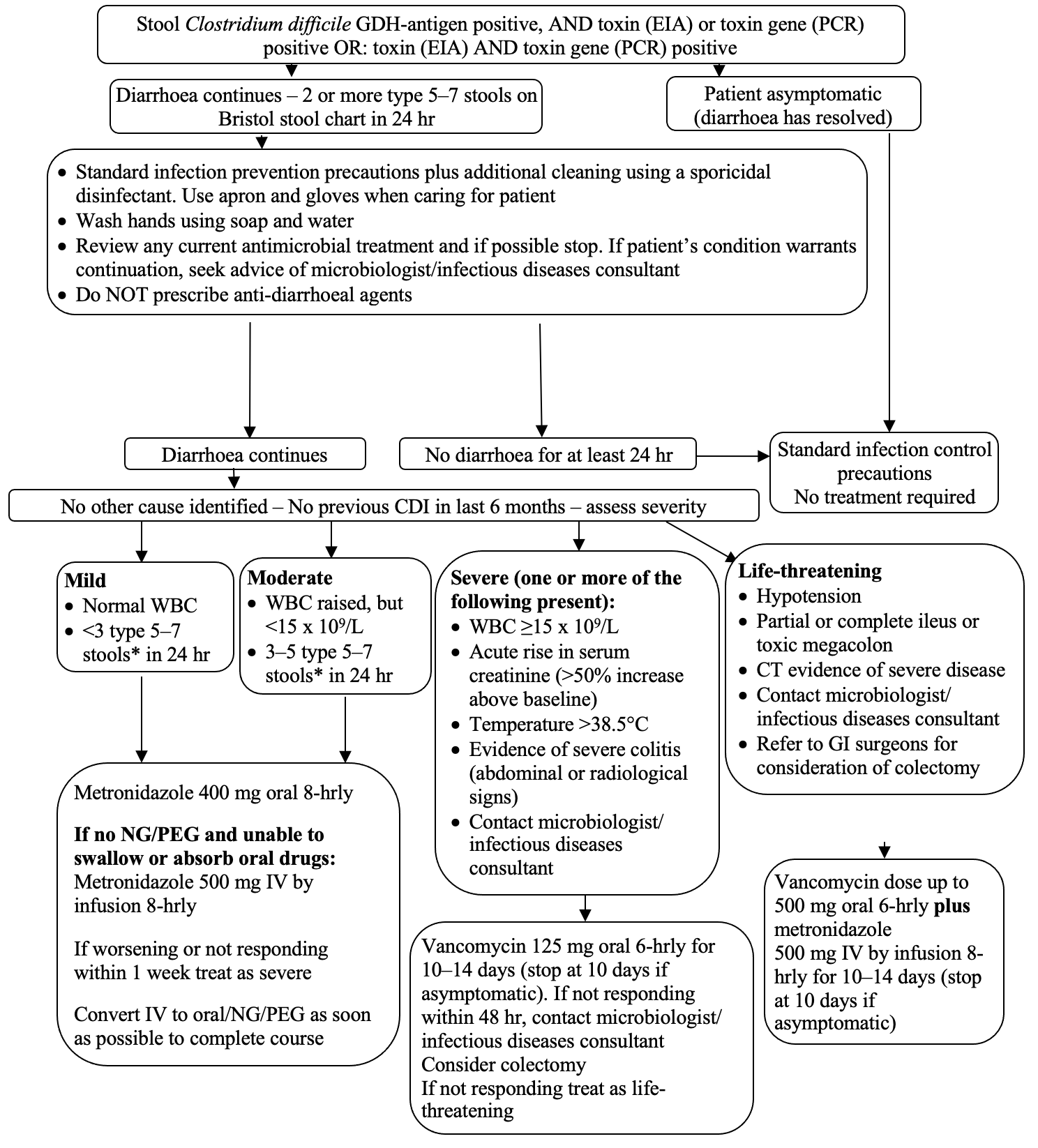 cdi-flowchart