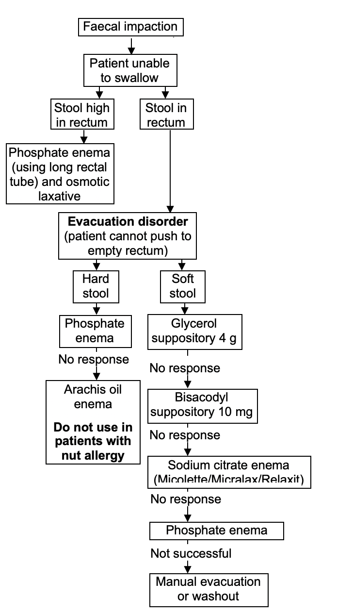 flowchart