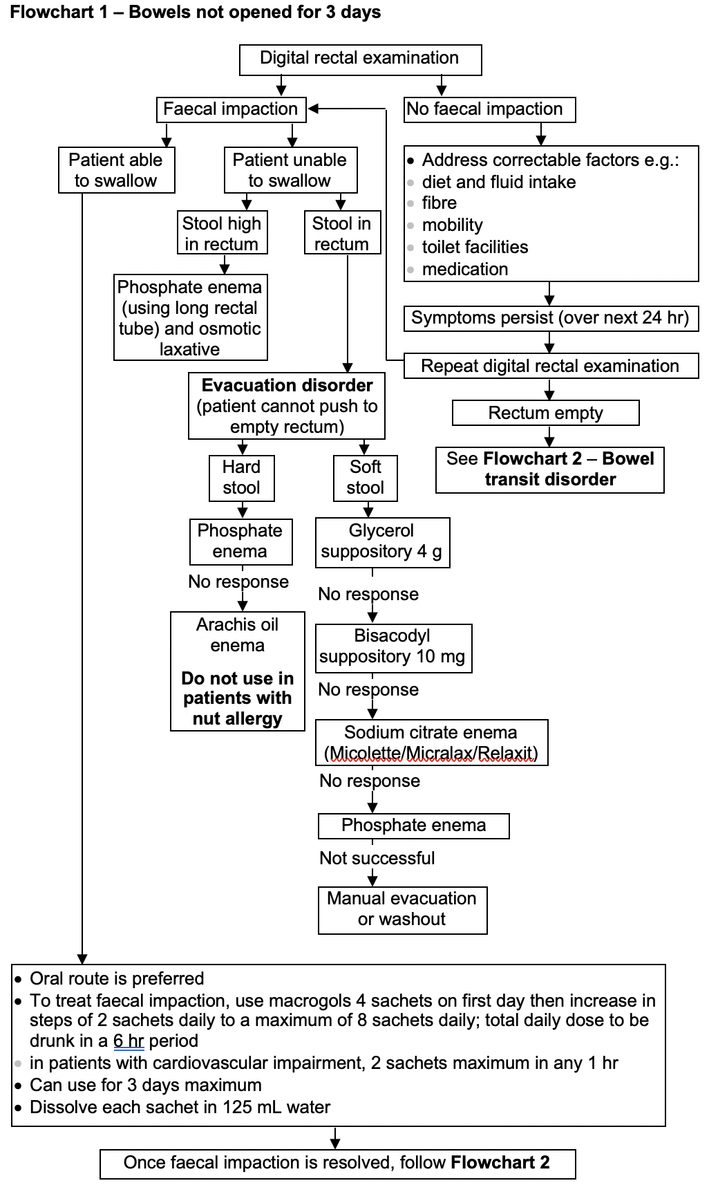 flowchart