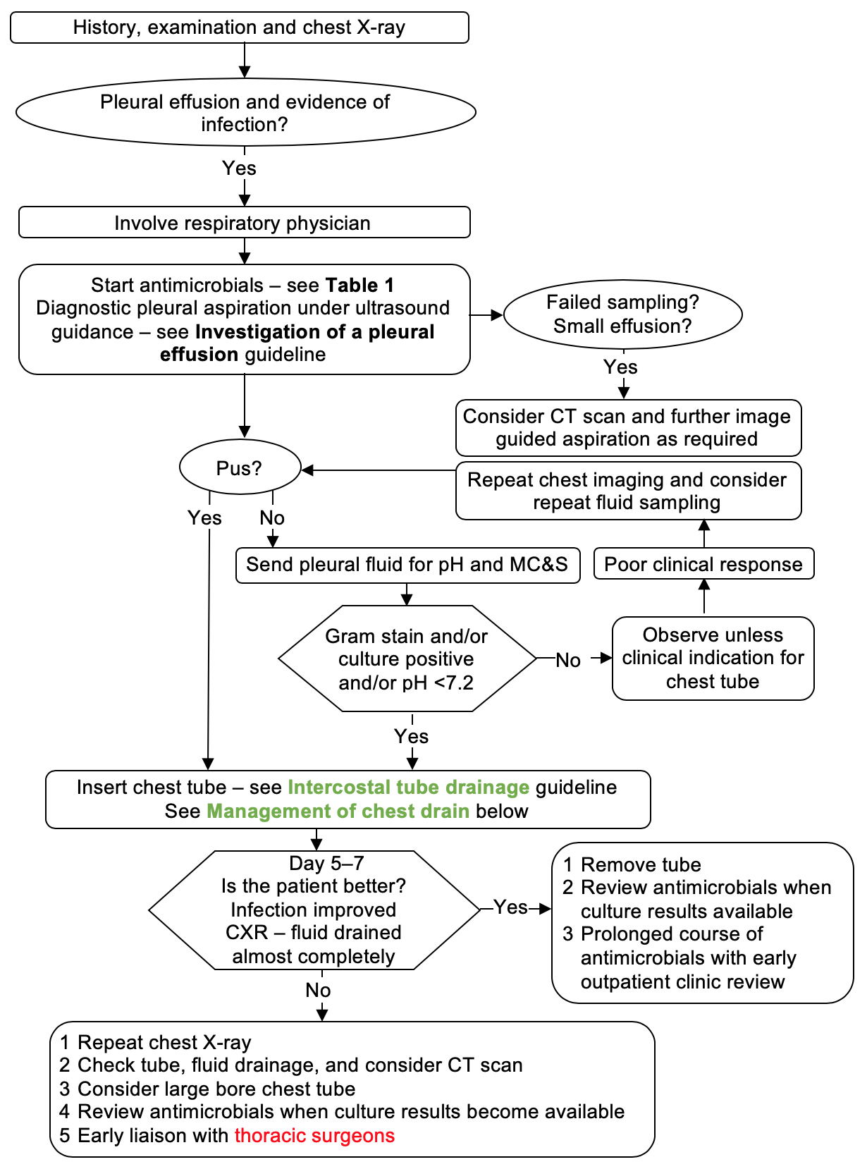 pleural-infection-flowchart